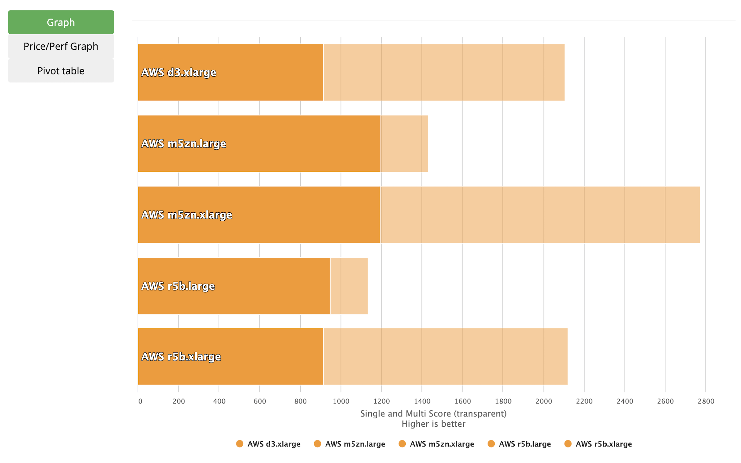 VEXXHOST's Geekbench performance in Projector